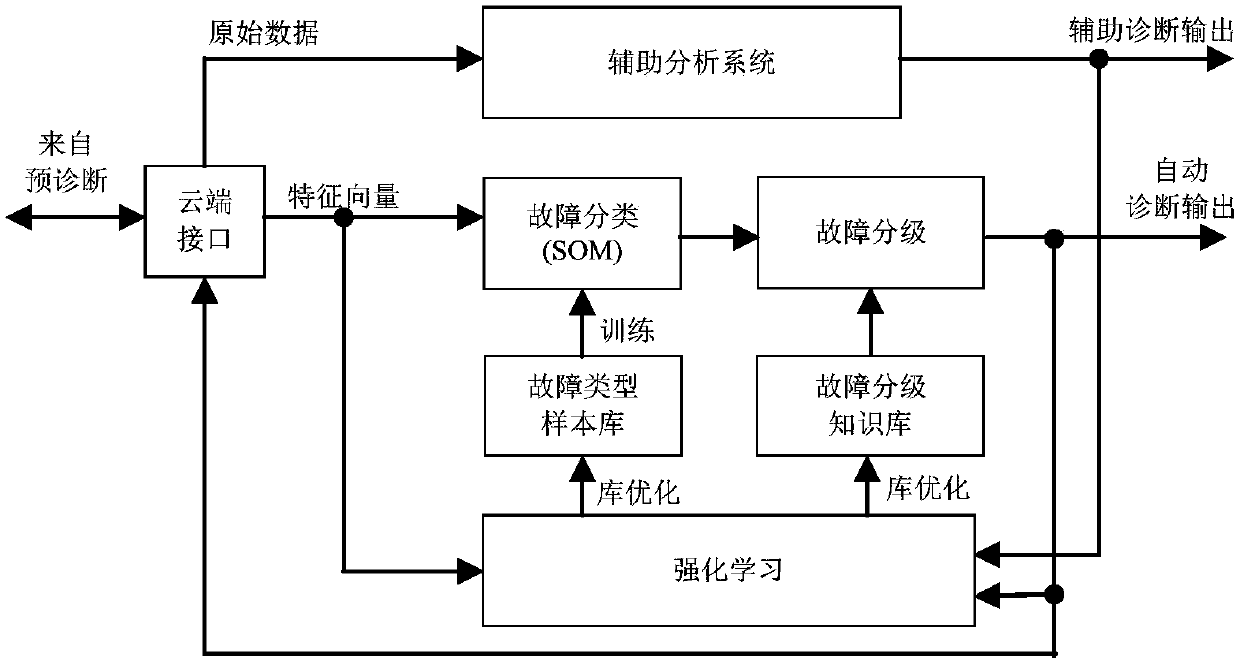 System and method for remote on-line monitoring and intelligent diagnosis of high-speed wire rod mill