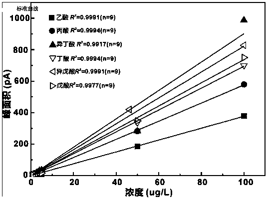 Method for determining lower fatty acid in atmosphere through dynamic solid-phase microextraction and gas chromatography