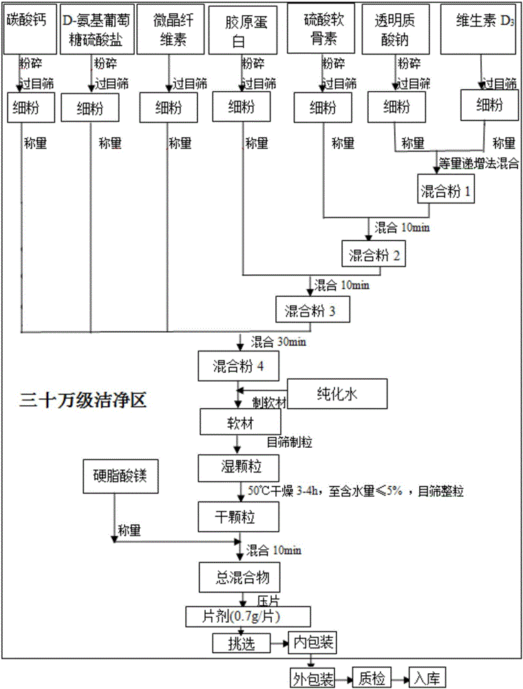 Tablets capable of increasing bone density and preparation method of tablets