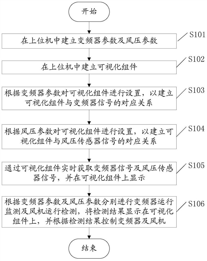 Frequency converter communication method and system for constant-pressure air supply of glass mold air cooler