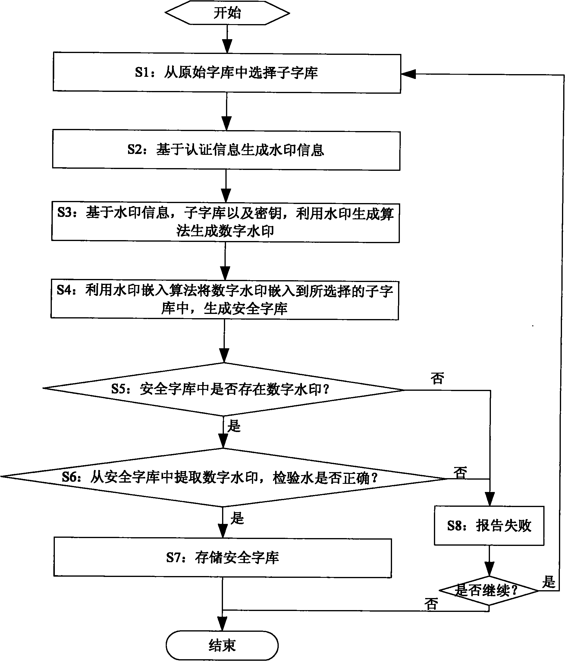 Method and system for generating digital watermark-based safe word stock