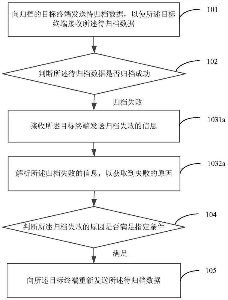 A data archiving method, device and terminal