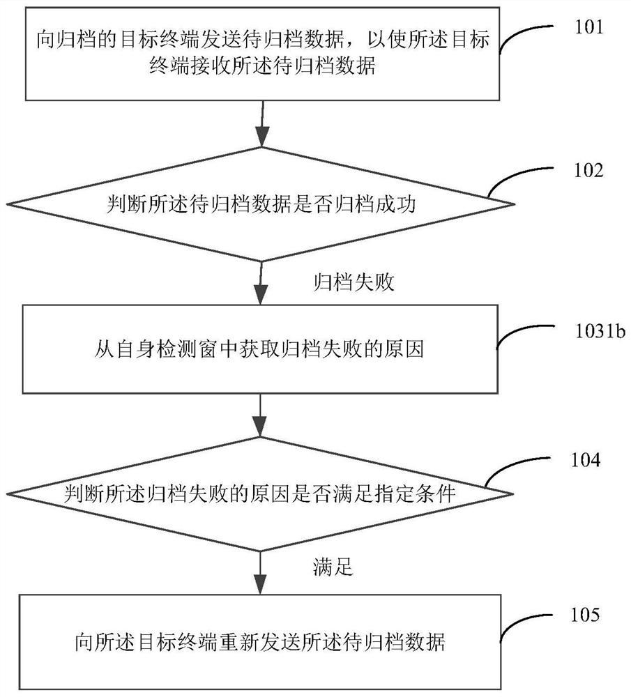 A data archiving method, device and terminal