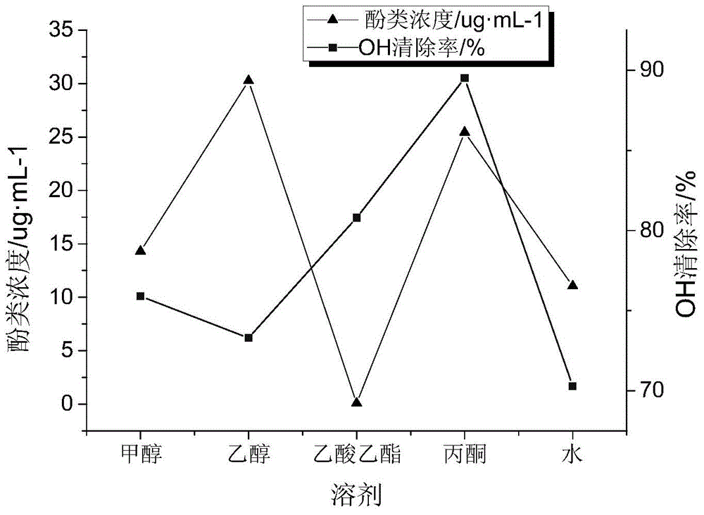 Response surface method for extracting Solidago canadensis antioxidant component