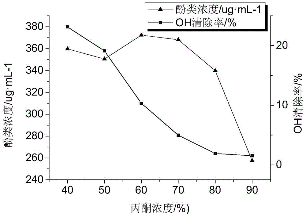 Response surface method for extracting Solidago canadensis antioxidant component