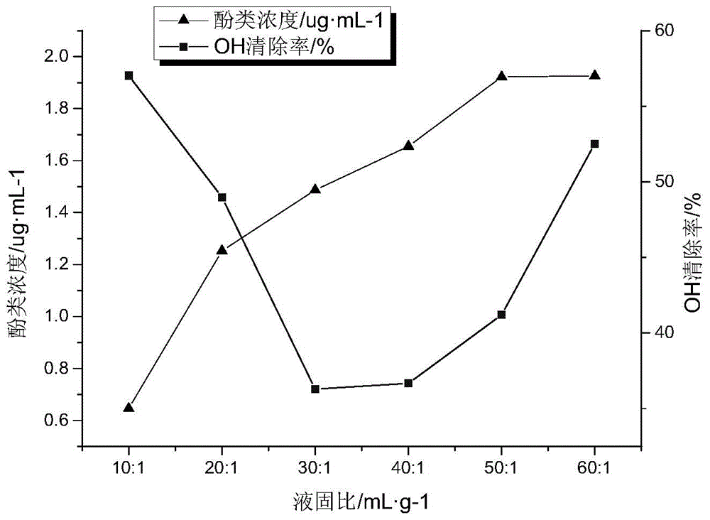 Response surface method for extracting Solidago canadensis antioxidant component