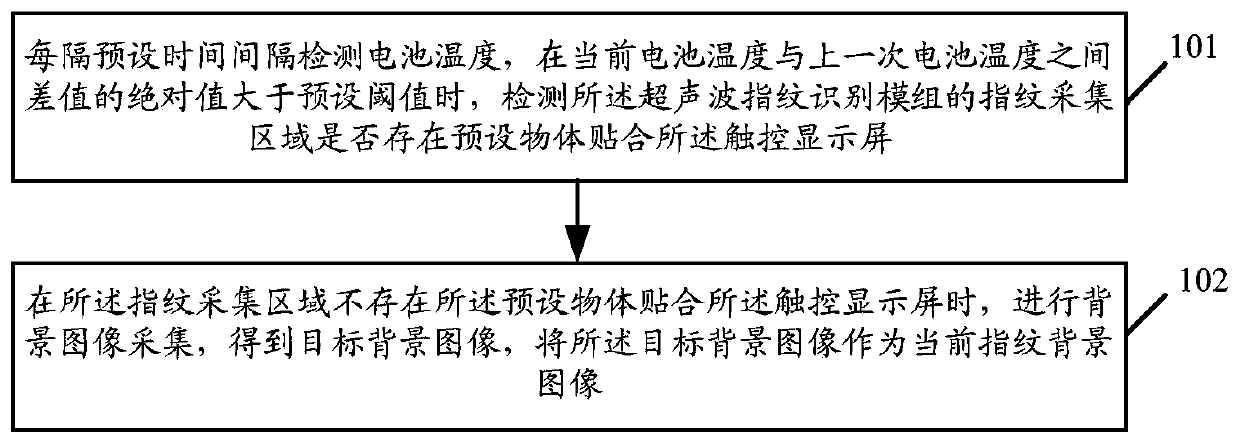 Fingerprint identification method and related product