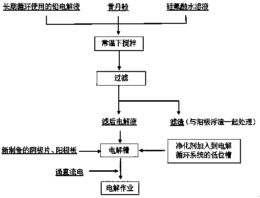 Method for improving electrical conductivity performance of lead electrolyte