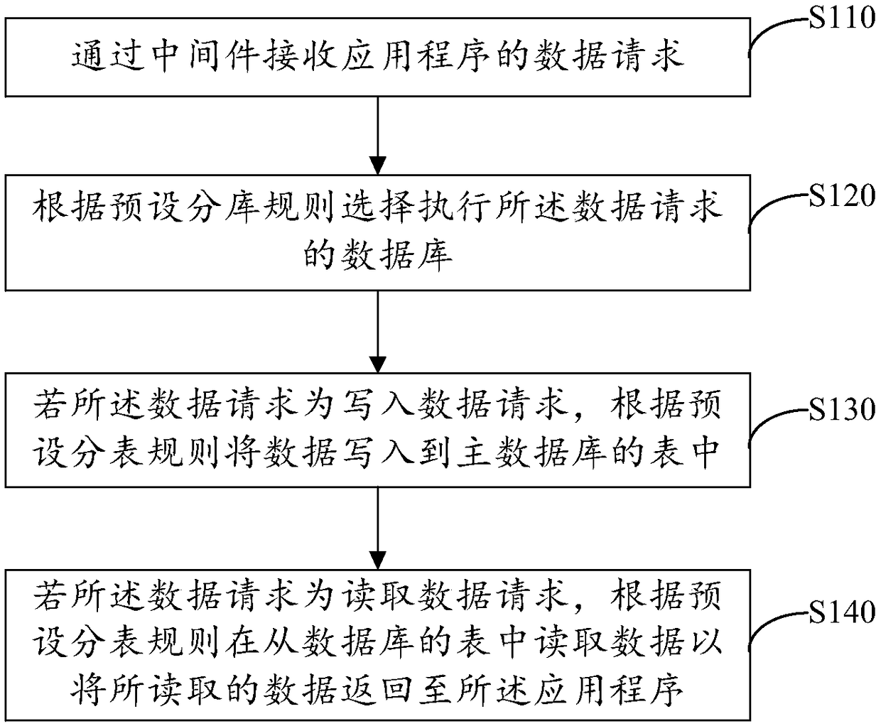 Read-write separation method, device, computer device and storage medium