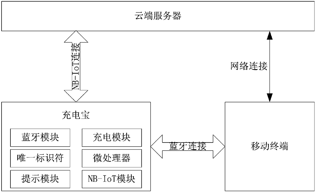 A charging treasure rental system and its rental method