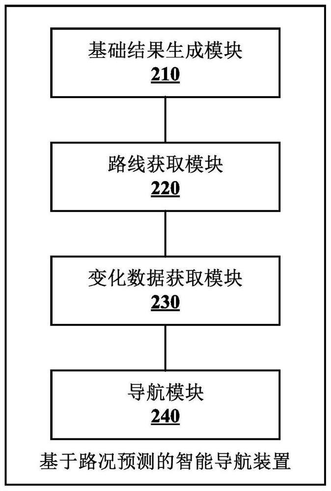 An intelligent navigation method and device based on road condition prediction