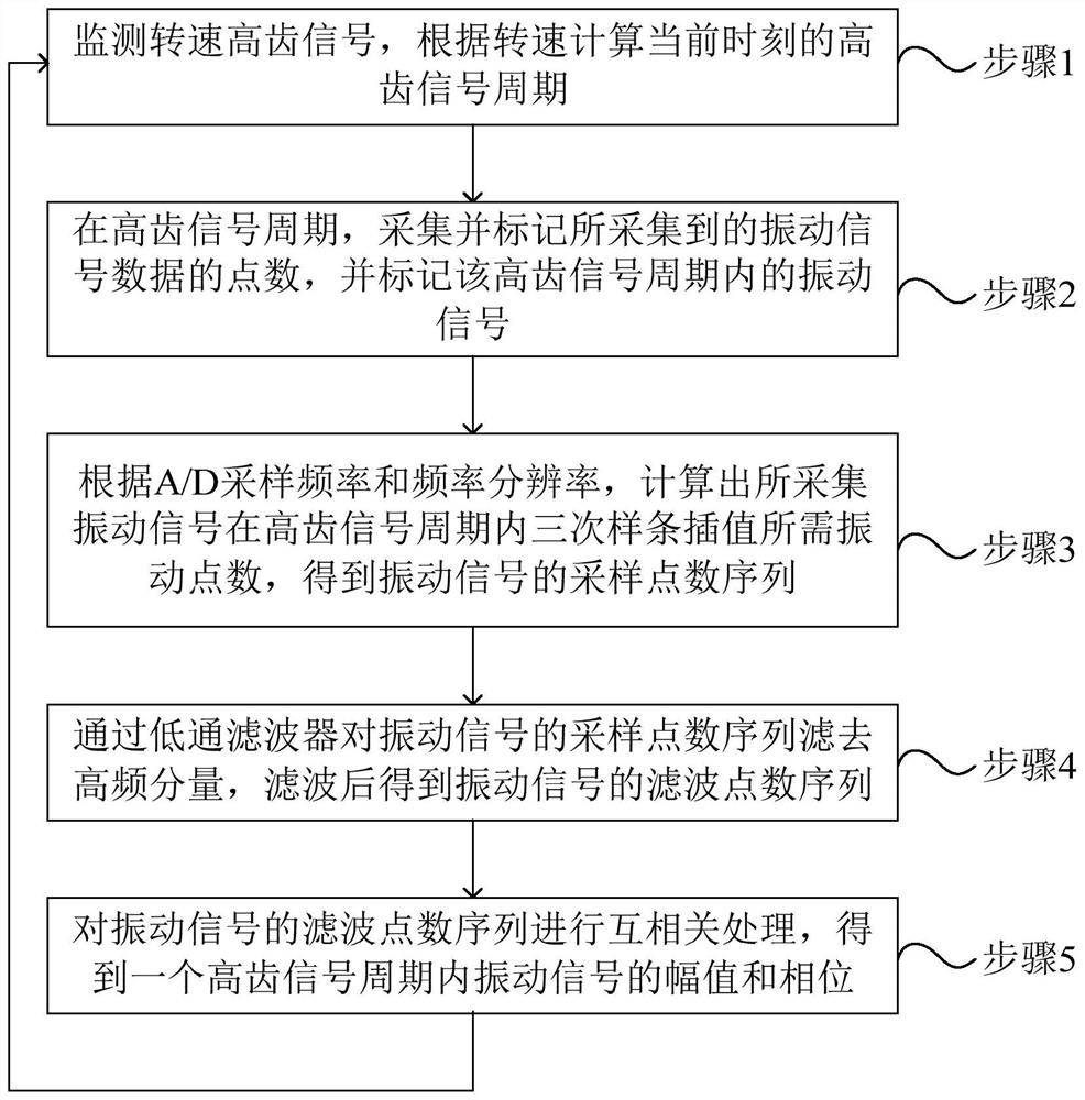 Airborne vibration signal processing method for large-bypass-ratio turbofan engine