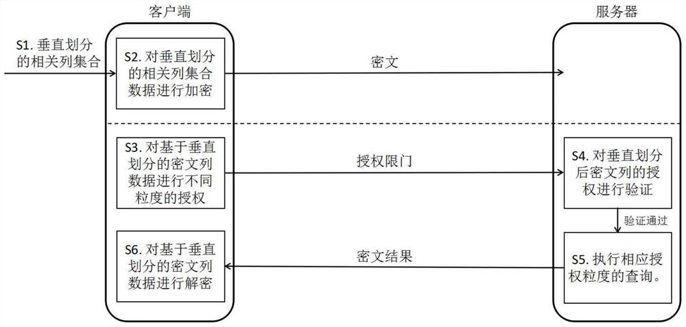 Method and system for querying ciphertext database based on vertical division