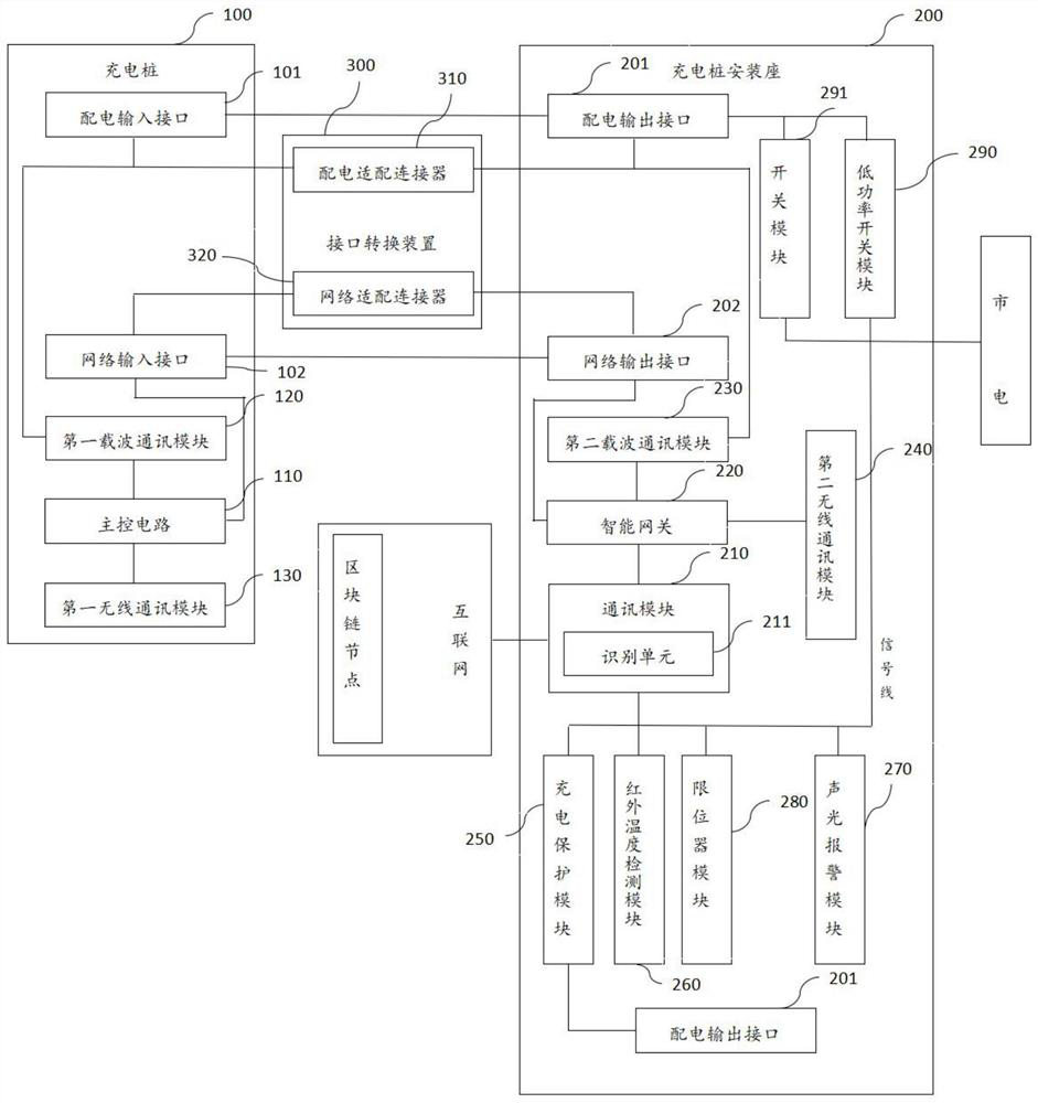 Interconnection and intercommunication system based on blockchain shared charging pile