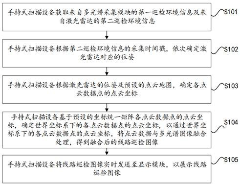 Real-time inspection method and equipment for power transmission line