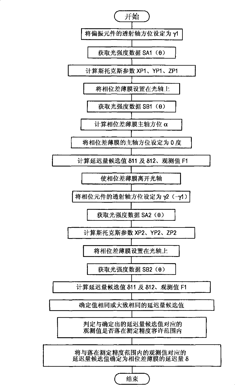 Double refraction measuring method, apparatus and program