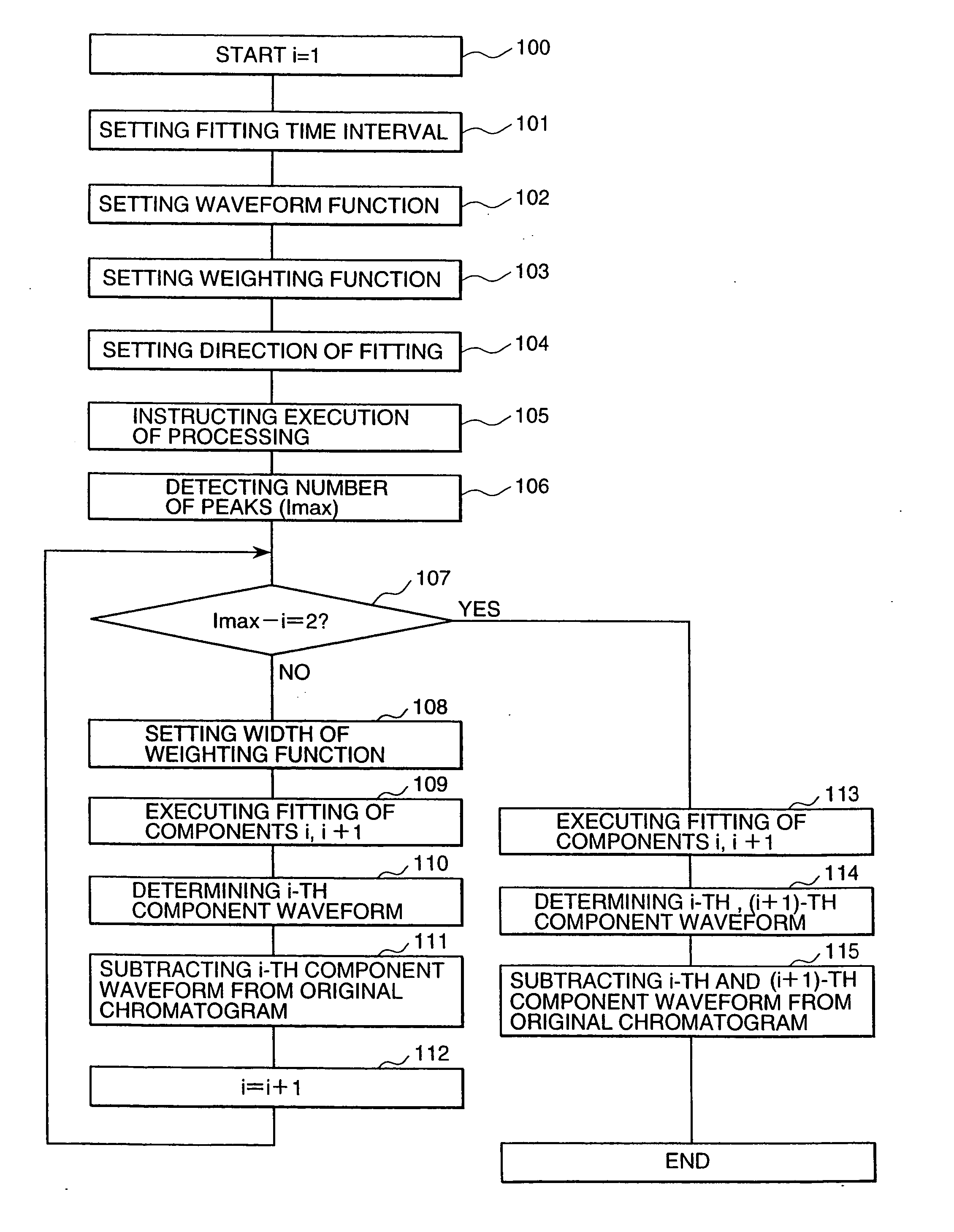 Method and apparatus for chromatographic data processing