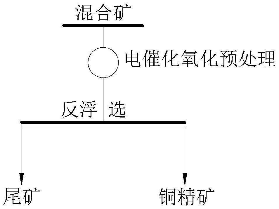 Flotation separation method for talc and copper sulphide