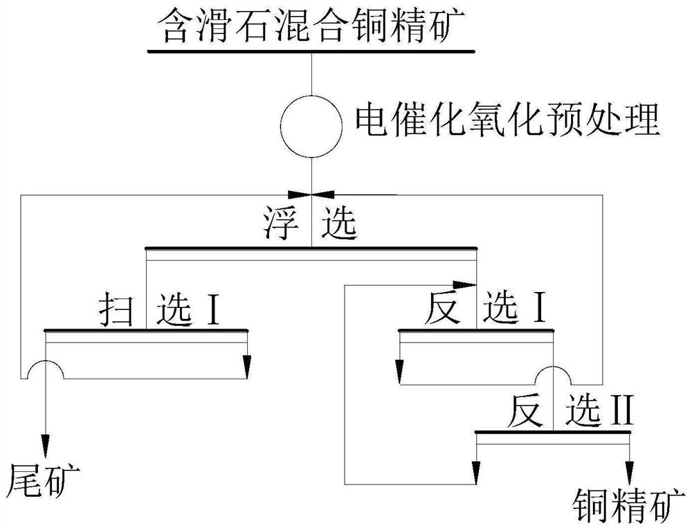 Flotation separation method for talc and copper sulphide