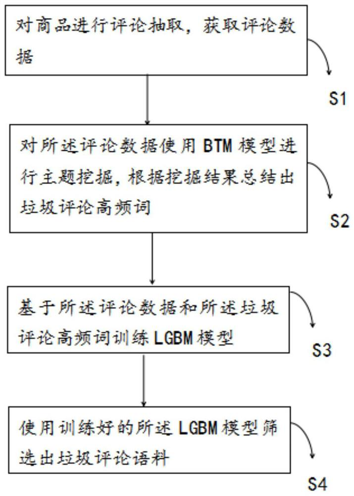 Junk corpus screening method, system and device based on LGBM model and BTM model