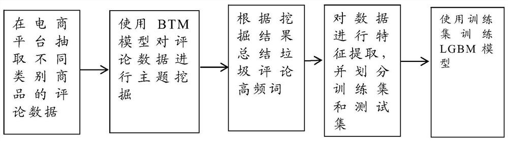 Junk corpus screening method, system and device based on LGBM model and BTM model