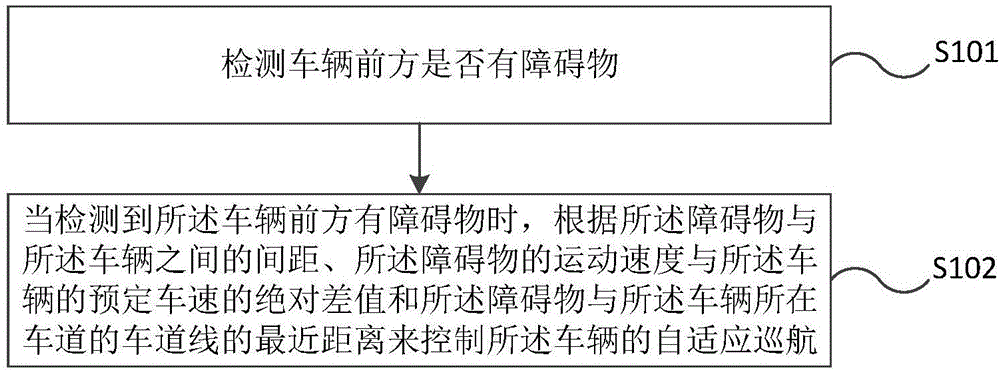 Self-adaptive cruise control method and device of vehicle and vehicle