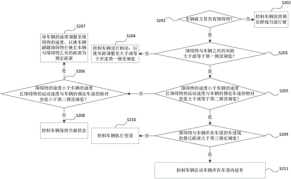 Self-adaptive cruise control method and device of vehicle and vehicle