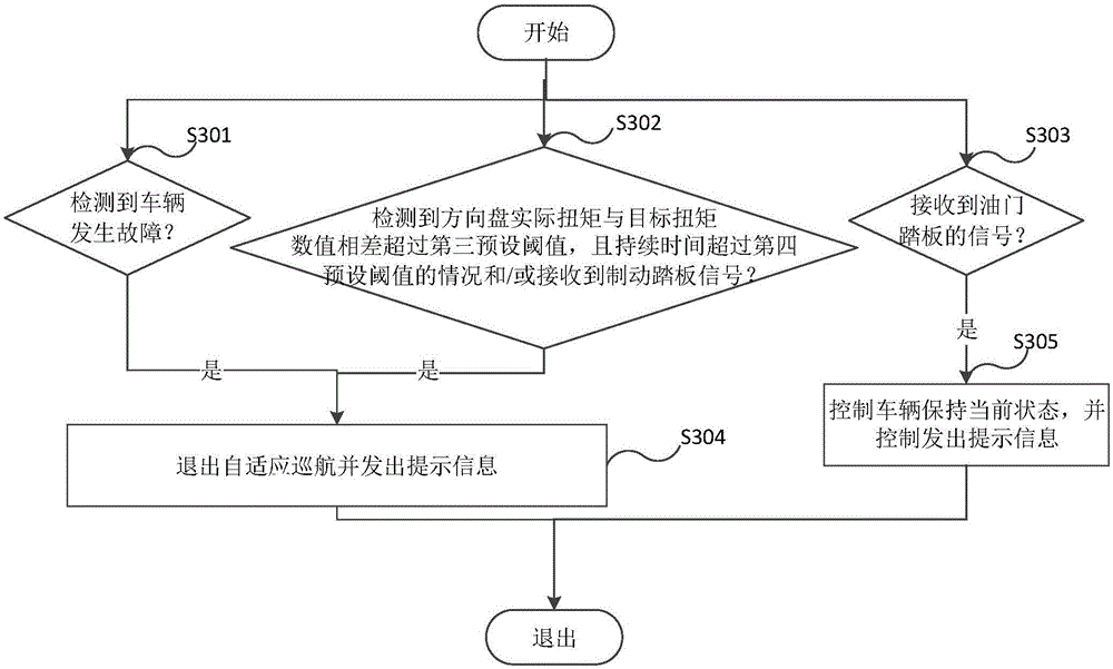 Self-adaptive cruise control method and device of vehicle and vehicle