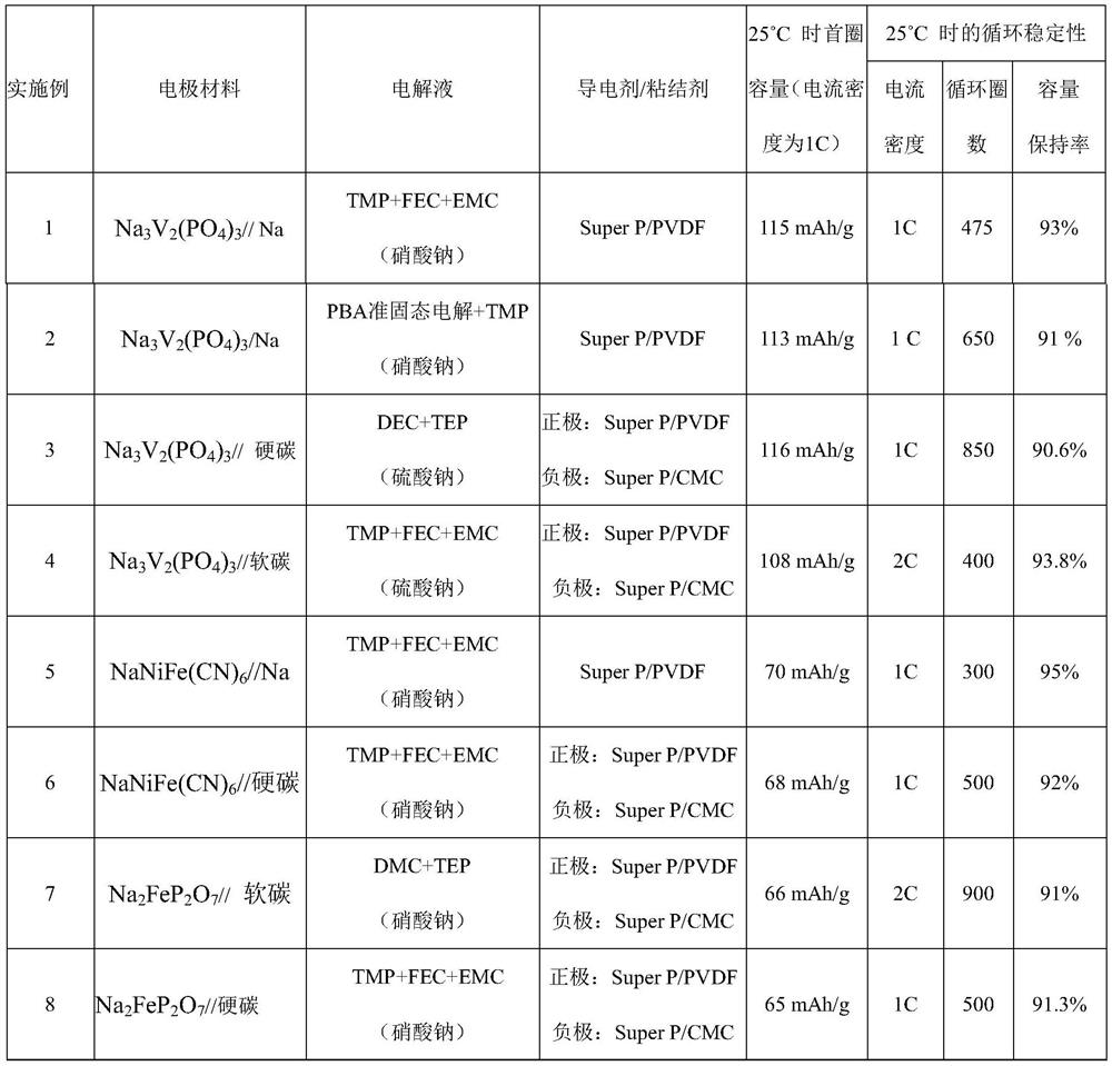 Non-combustible high-safety sodium ion battery