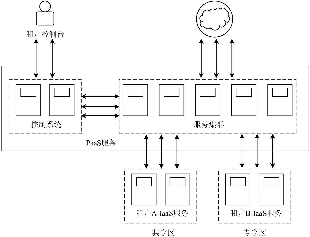 Service deployment method, system and related device under cloud environment