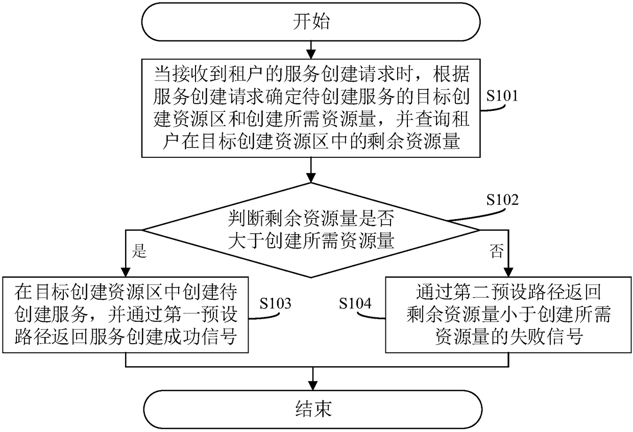 Service deployment method, system and related device under cloud environment