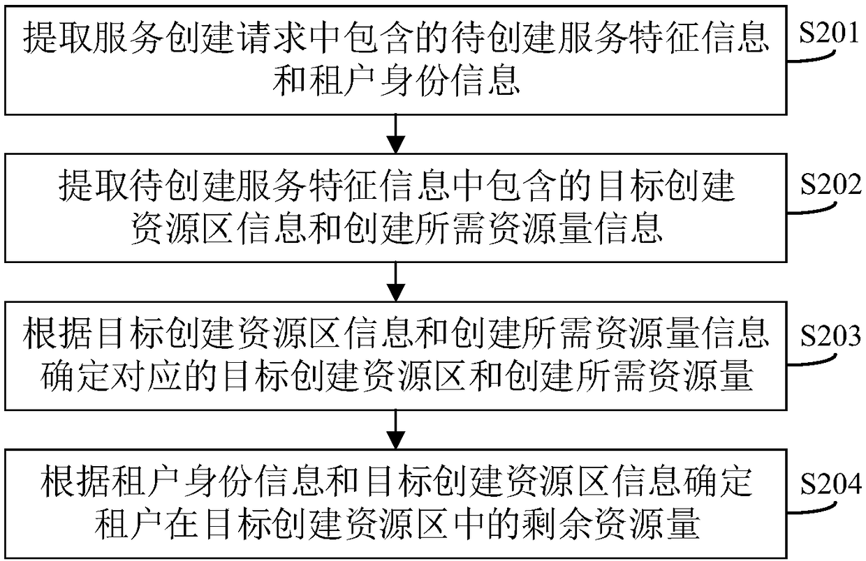 Service deployment method, system and related device under cloud environment