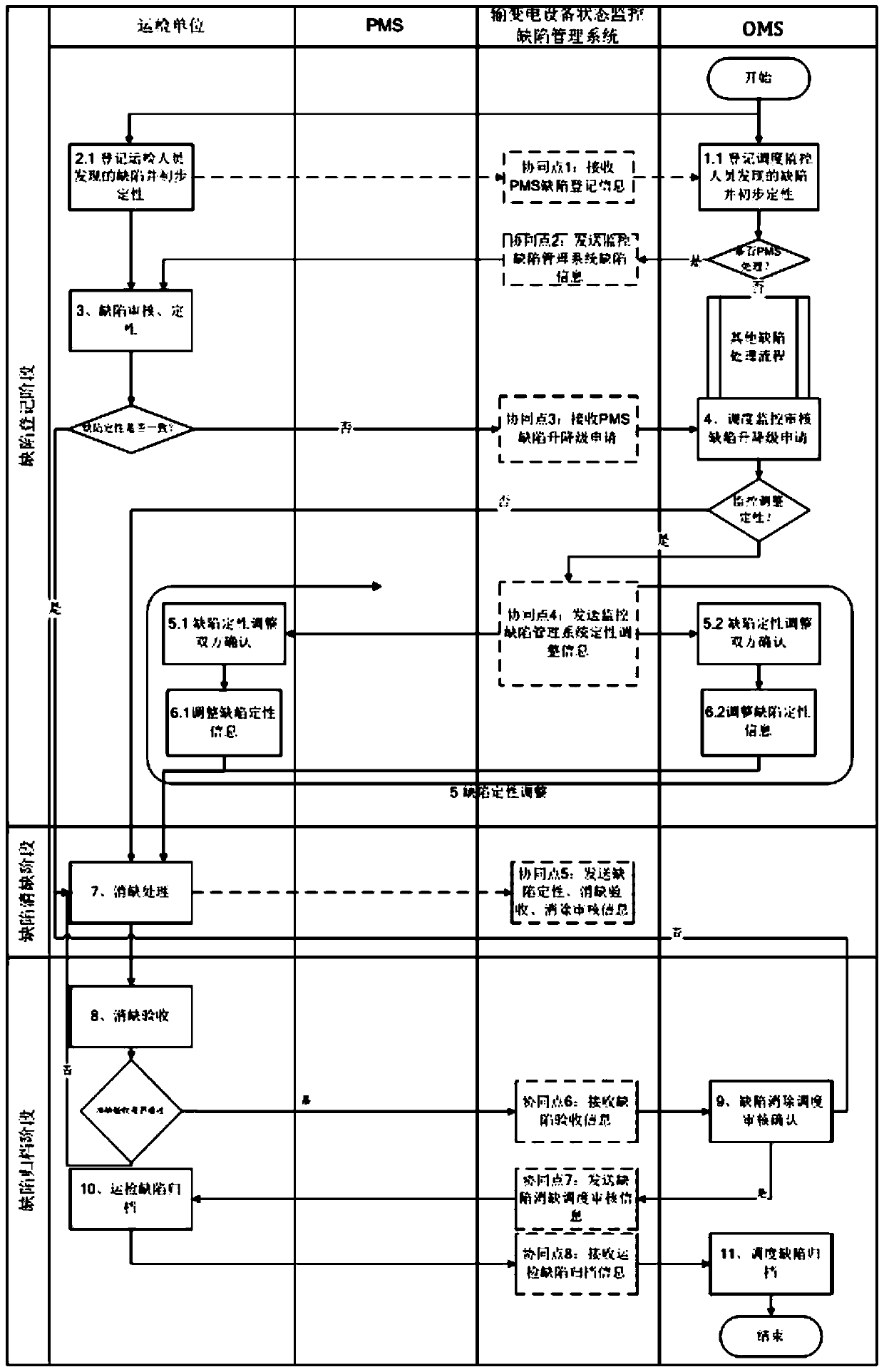 Defect management system and method for state monitoring of power transmission and transformation equipment based on the integration of regulation and control