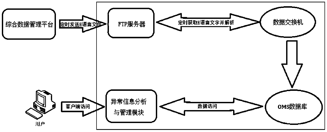 Defect management system and method for state monitoring of power transmission and transformation equipment based on the integration of regulation and control