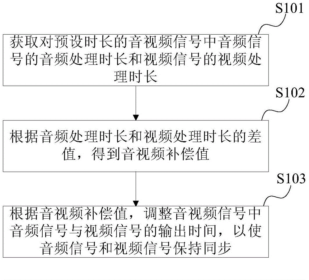 Audio video synchronization method and device