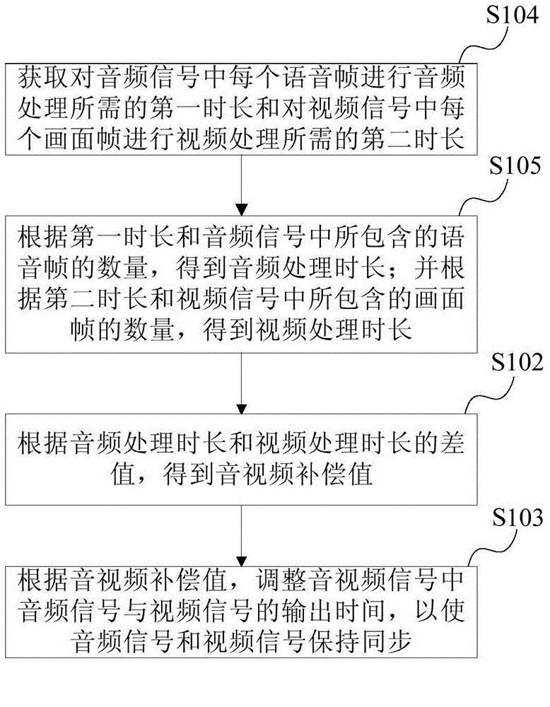 Audio video synchronization method and device