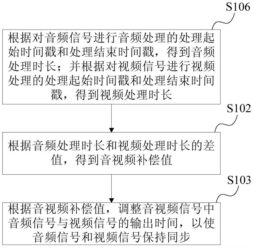 Audio video synchronization method and device