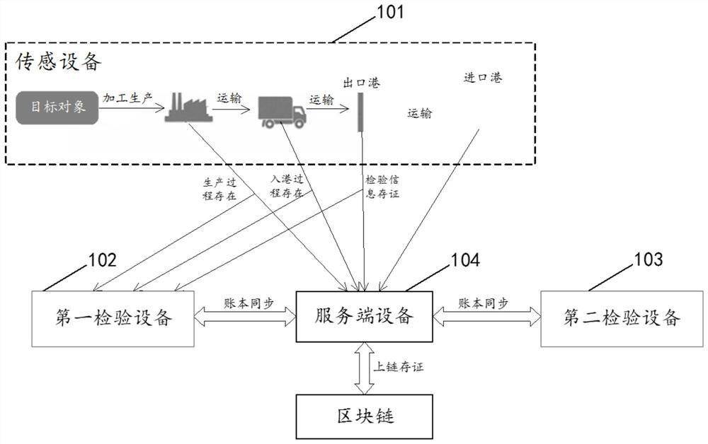 Data processing system and method and electronic equipment