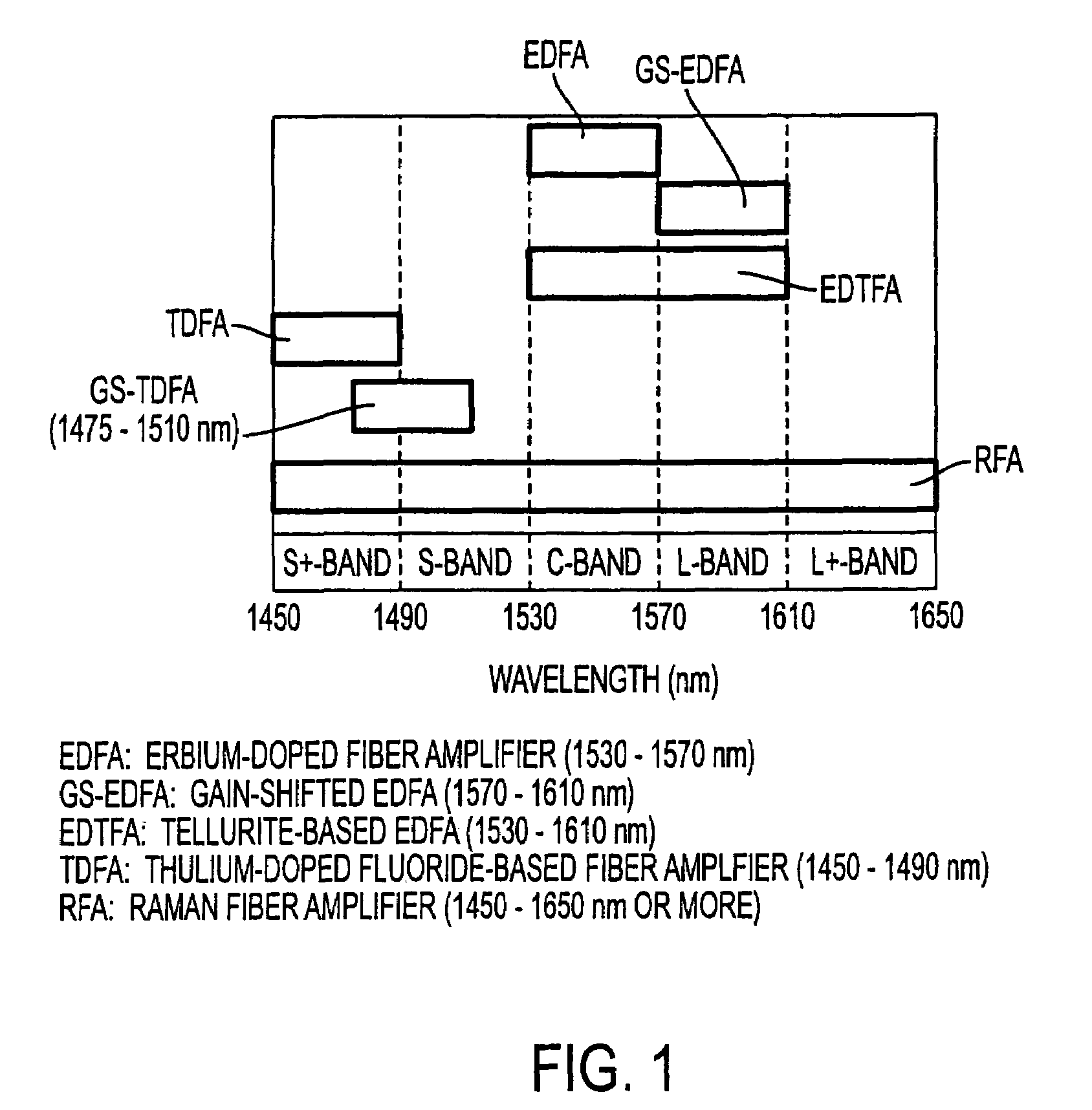 Optical amplification method and device usable with bands other than the C-band