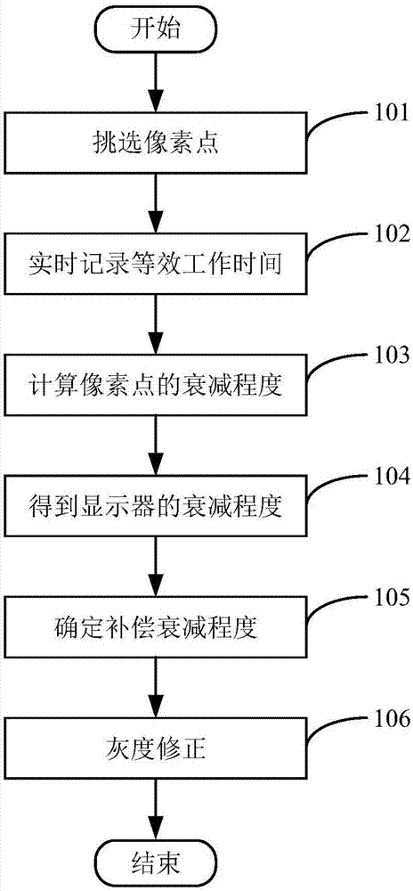 Method for improving non-uniform display of OLED