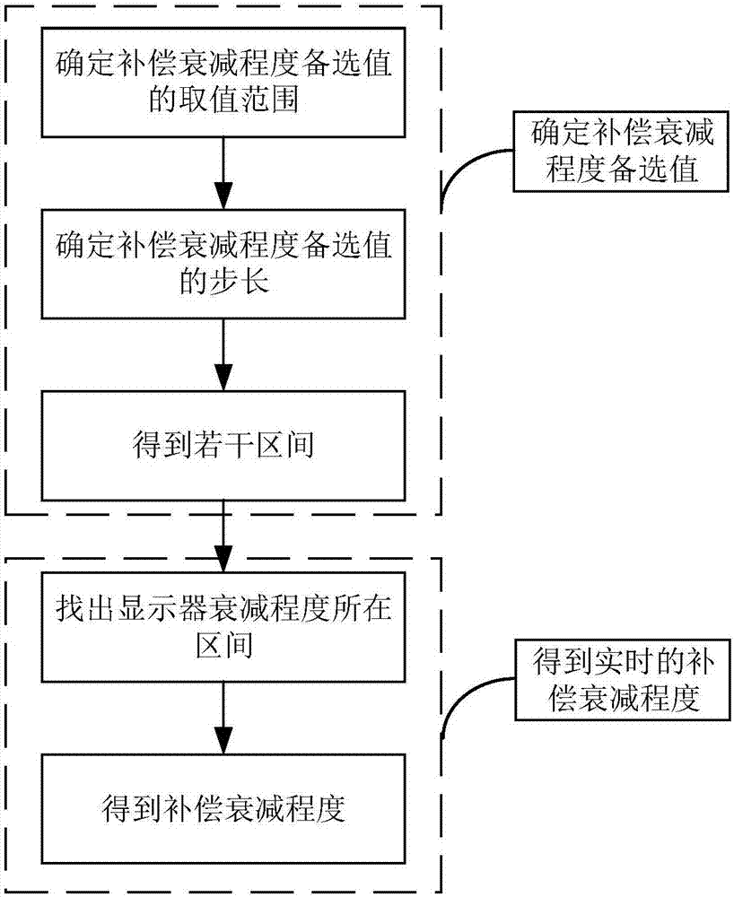 Method for improving non-uniform display of OLED