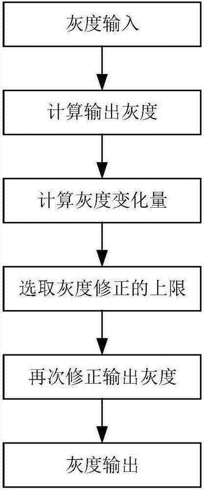 Method for improving non-uniform display of OLED