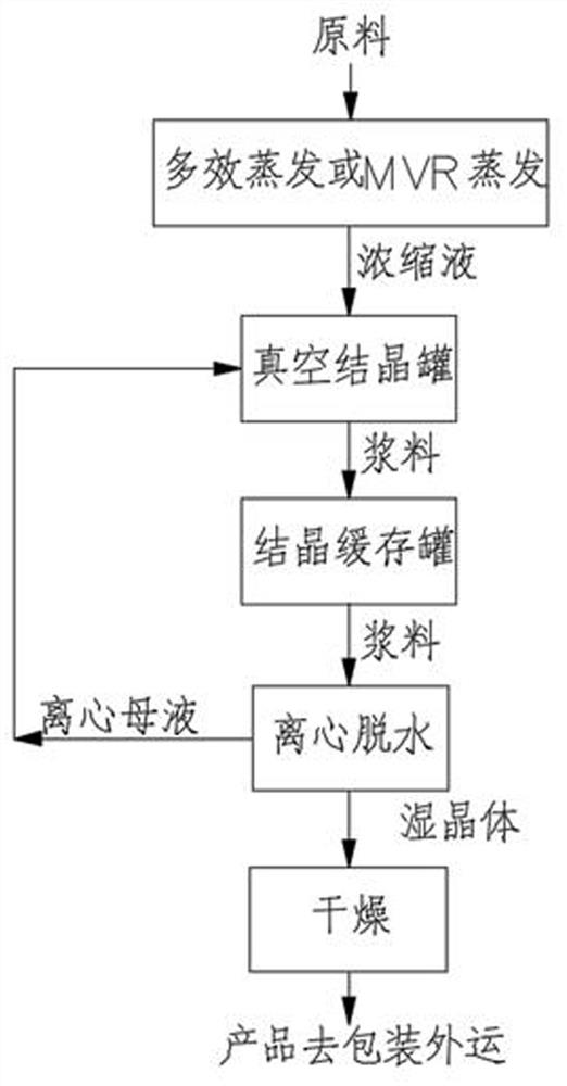 Process for producing nickel-cobalt salt and ammonium salt through continuous crystallization