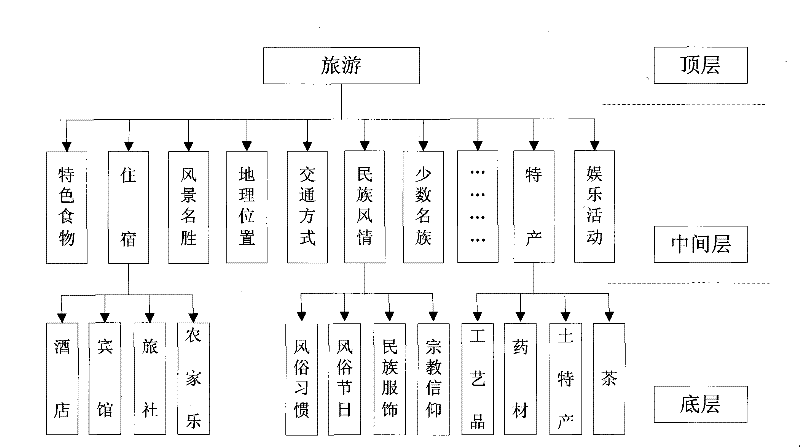 Tourism request-answer system answer abstracting method based on ontology reasoning