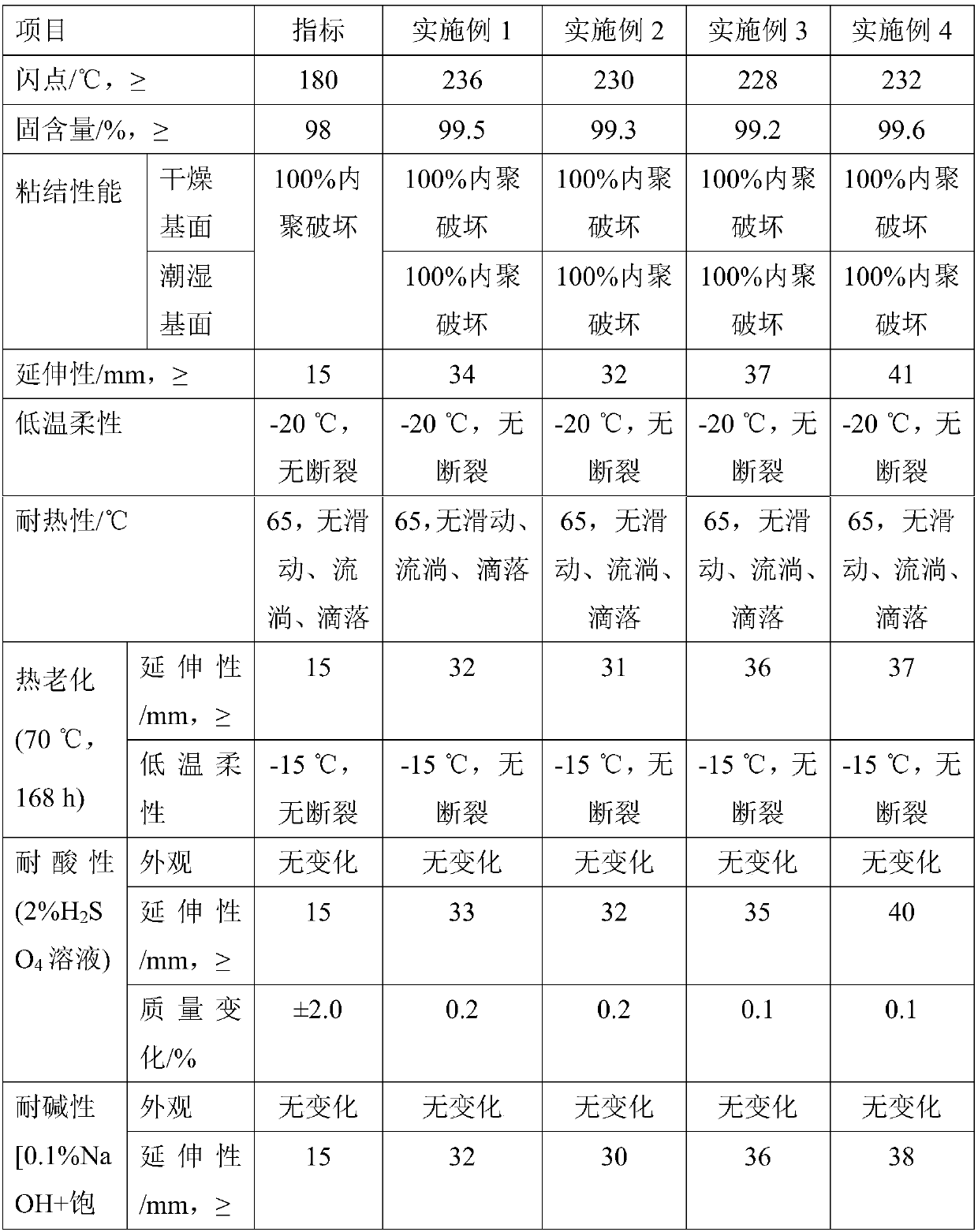 Non-cured rubber asphalt waterproof coating, preparation method of coating and root puncture resistant waterproof material