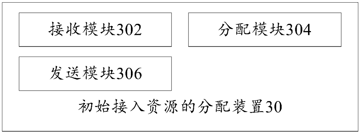 Initial access resource distribution method, distributor and communication equipment