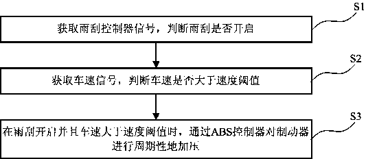 Automobile brake control method and system