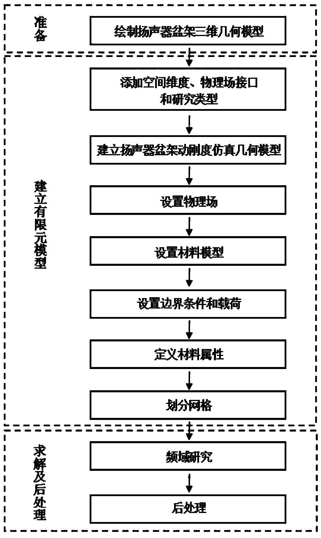 Numerical simulation analysis method for dynamic stiffness of loudspeaker basin stand