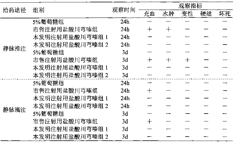 Drug composition of ligustrazine hydrochloride and benzyl alcohol and preparation method thereof