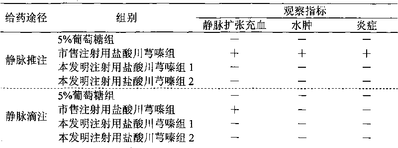 Drug composition of ligustrazine hydrochloride and benzyl alcohol and preparation method thereof